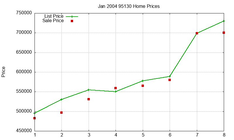 95130 Homes Just Sold 2004-01