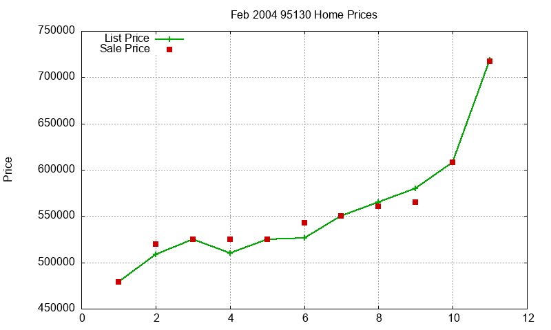 95130 Homes Just Sold 2004-02 95130 Homes Just Sold 2004-02