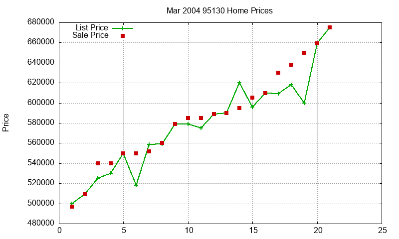 95130 Homes Just Sold 2004-03 95130 Homes Just Sold 2004-03