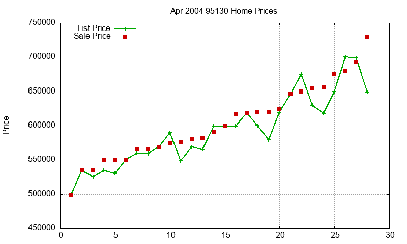95130 Homes Just Sold 2004-04 95130 Homes Just Sold 2004-04