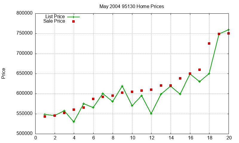 95130 Homes Just Sold 2004-05 95130 Homes Just Sold 2004-05