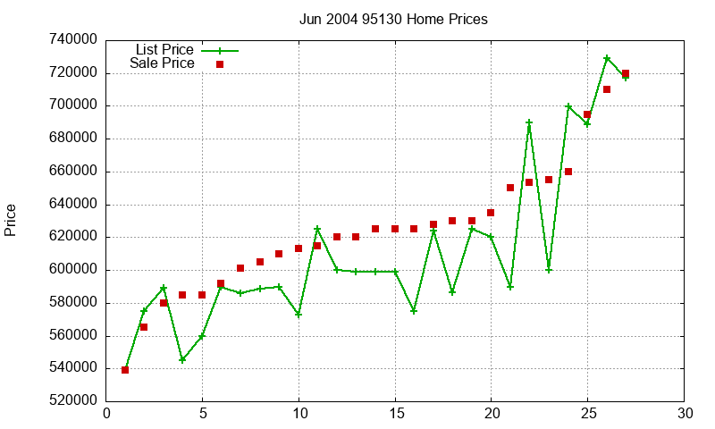 95130 Homes Just Sold 2004-06