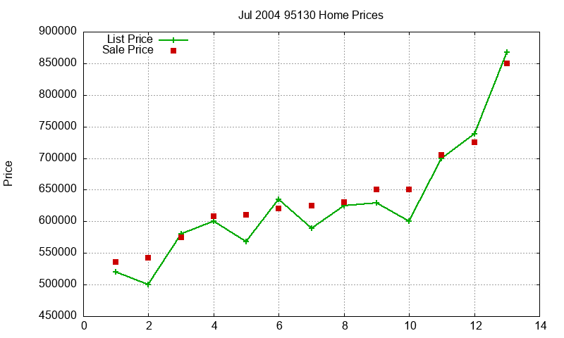 95130 Homes Just Sold 2004-07 95130 Homes Just Sold 2004-07