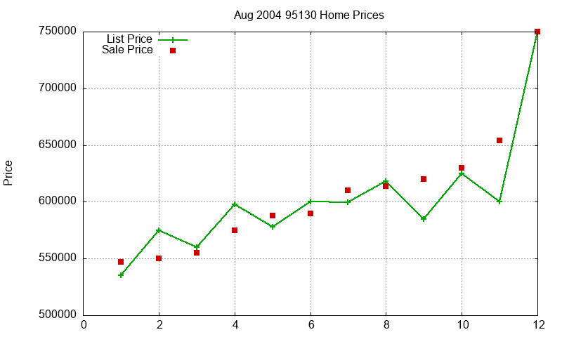 95130 Homes Just Sold 2004-08