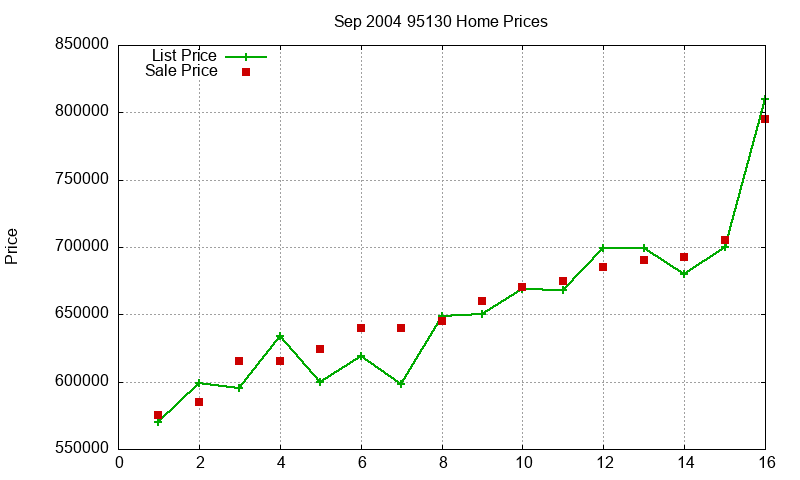 95130 Homes Just Sold 2004-09