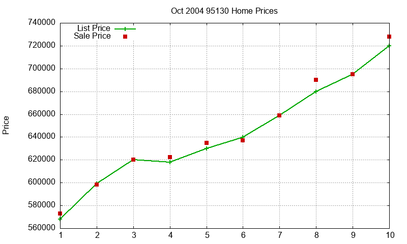 95130 Homes Just Sold 2004-10 95130 Homes Just Sold 2004-10