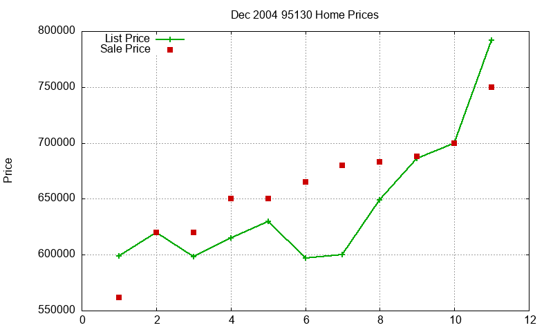 95130 Homes Just Sold 2004-12 95130 Homes Just Sold 2004-12