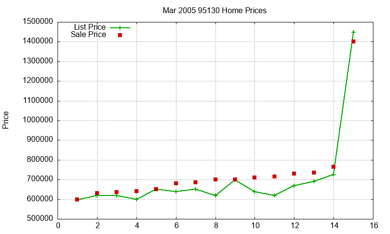 95130 Homes Just Sold 2005-03