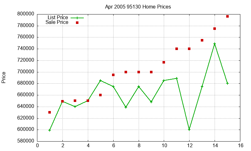 95130 Homes Just Sold 2005-04 95130 Homes Just Sold 2005-04