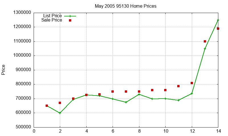 95130 Homes Just Sold 2005-05 95130 Homes Just Sold 2005-05