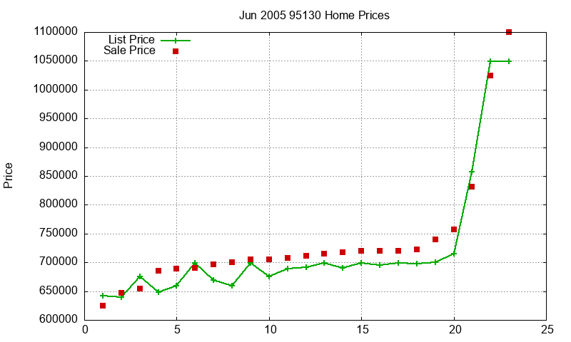 95130 Homes Just Sold 2005-06 95130 Homes Just Sold 2005-06