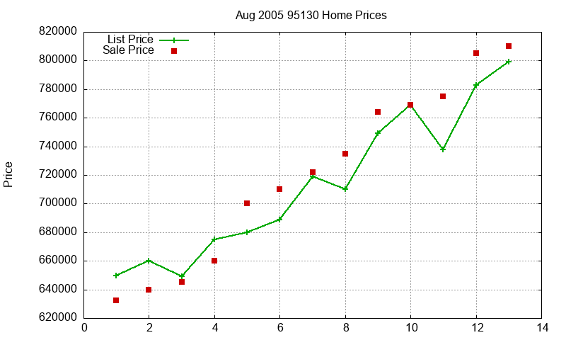 95130 Homes Just Sold 2005-08 95130 Homes Just Sold 2005-08