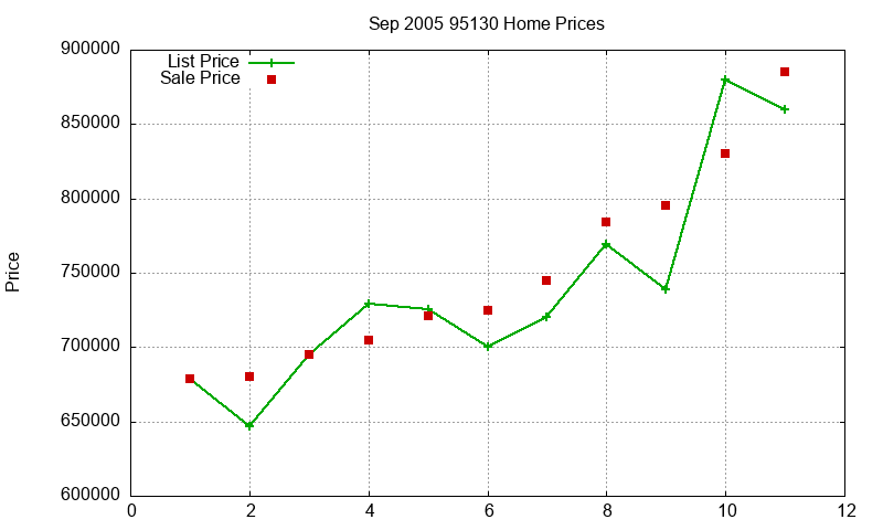 95130 Homes Just Sold 2005-09 95130 Homes Just Sold 2005-09