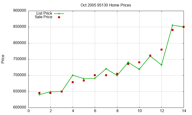 95130 Homes Just Sold 2005-10