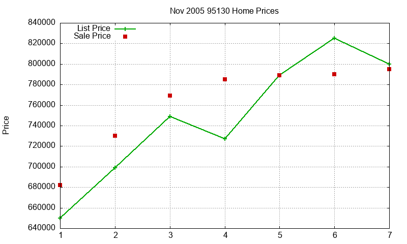 95130 Homes Just Sold 2005-11
