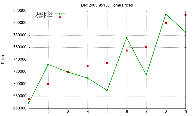 95130 Homes Just Sold 2005-12