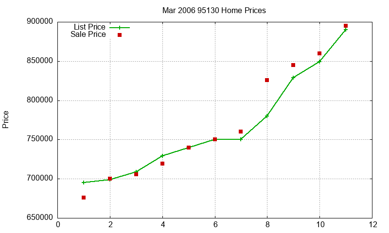 95130 Homes Just Sold 2006-03
