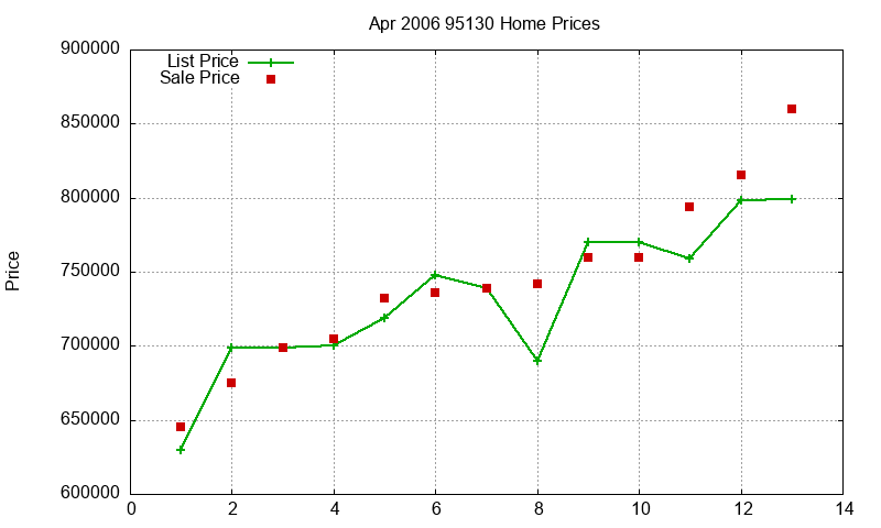 95130 Homes Just Sold 2006-04 95130 Homes Just Sold 2006-04