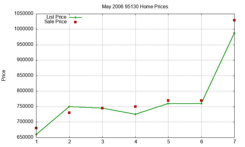 95130 Homes Just Sold 2006-05 95130 Homes Just Sold 2006-05