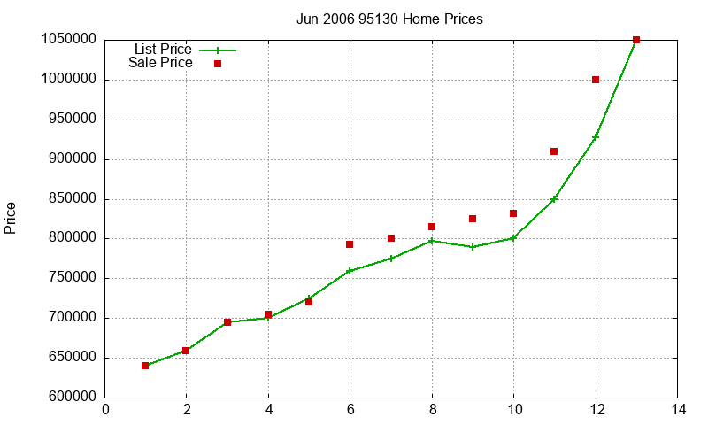 95130 Homes Just Sold 2006-06