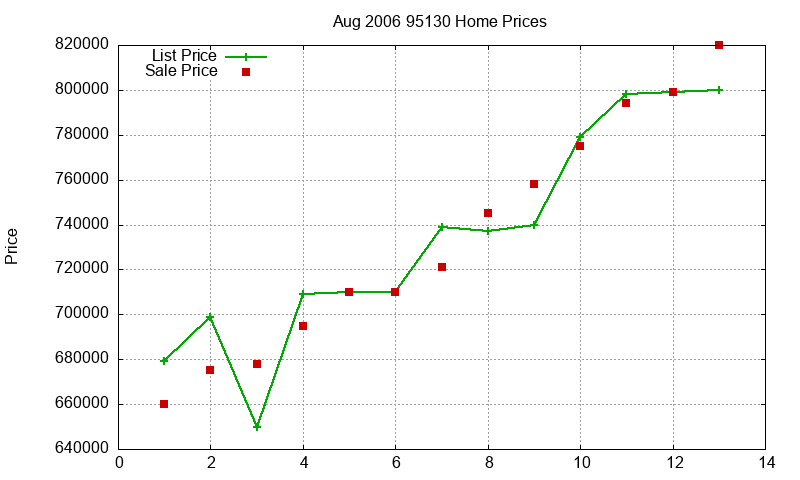 95130 Homes Just Sold 2006-08