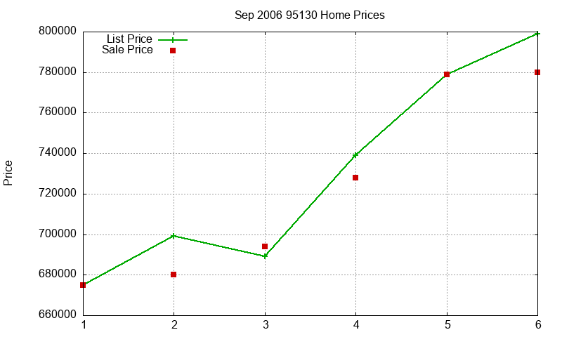 95130 Homes Just Sold 2006-09 95130 Homes Just Sold 2006-09