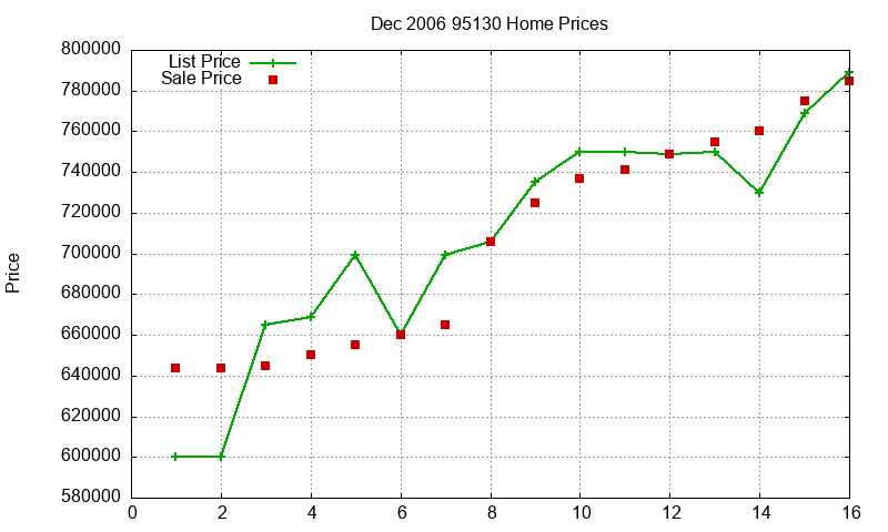 95130 Homes Just Sold 2006-12
