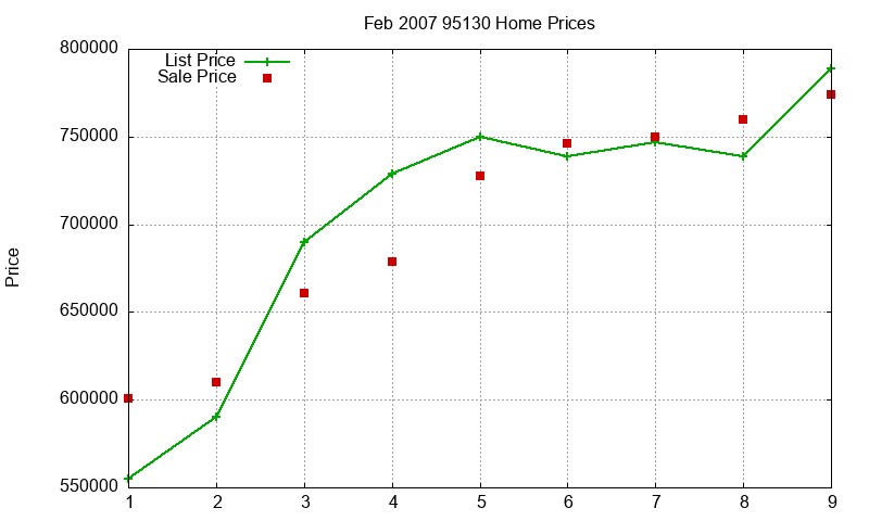 95130 Homes Just Sold 2007-02
