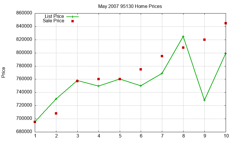 95130 Homes Just Sold 2007-05 95130 Homes Just Sold 2007-05