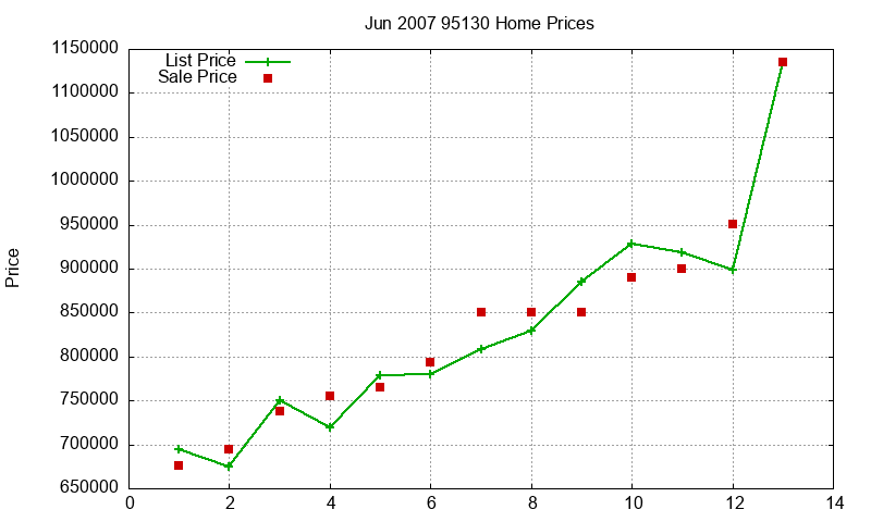 95130 Homes Just Sold 2007-06 95130 Homes Just Sold 2007-06