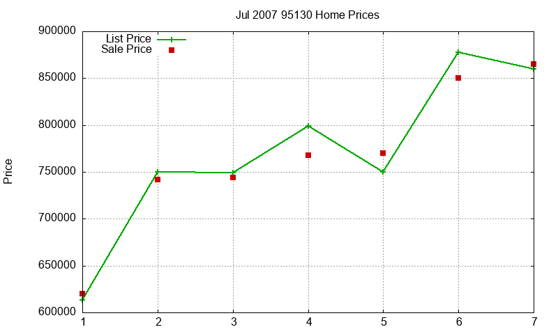 95130 Homes Just Sold 2007-07