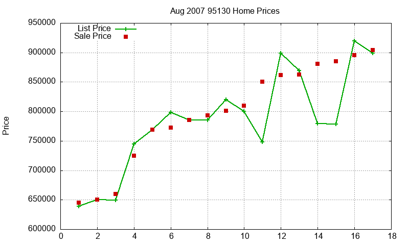 95130 Homes Just Sold 2007-08 95130 Homes Just Sold 2007-08