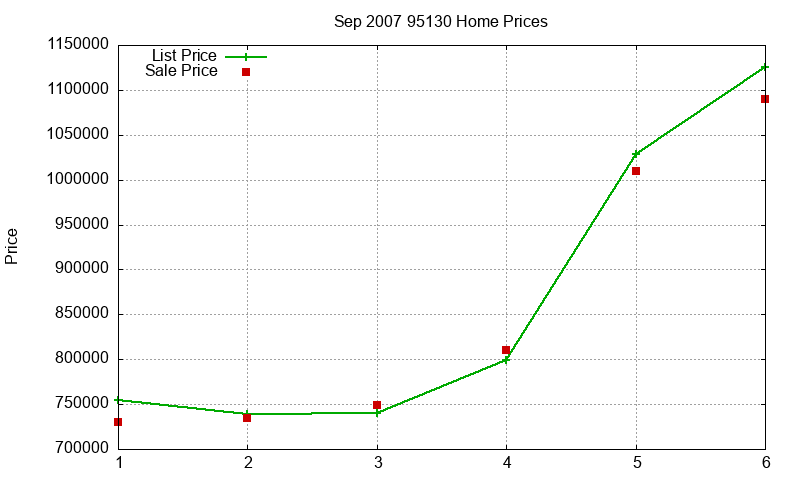 95130 Homes Just Sold 2007-09