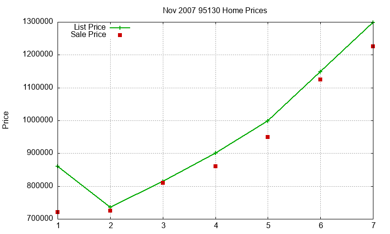 95130 Homes Just Sold 2007-11 95130 Homes Just Sold 2007-11