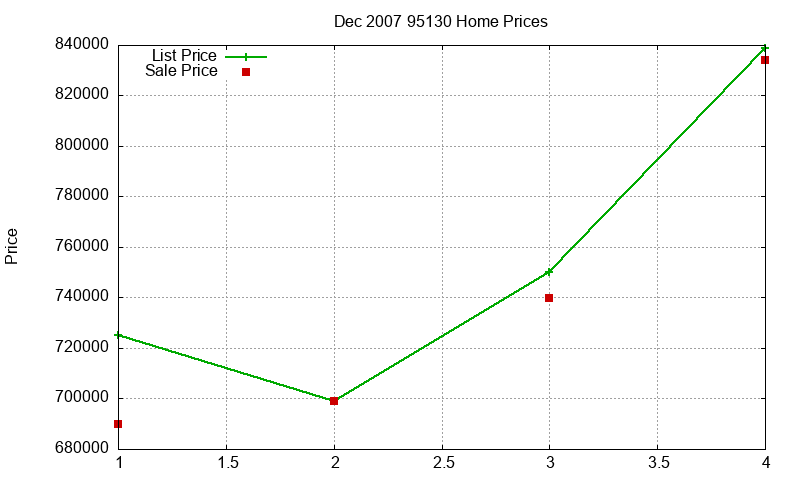 95130 Homes Just Sold 2007-12 95130 Homes Just Sold 2007-12