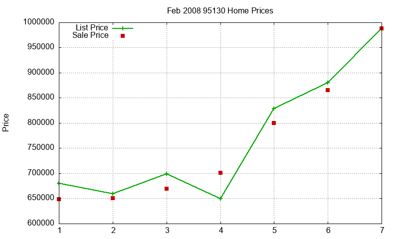 95130 Homes Just Sold 2008-02