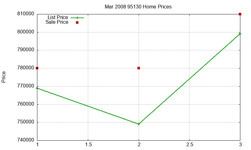 95130 Homes Just Sold 2008-03