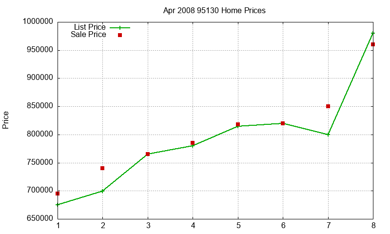 95130 Homes Just Sold 2008-04 95130 Homes Just Sold 2008-04