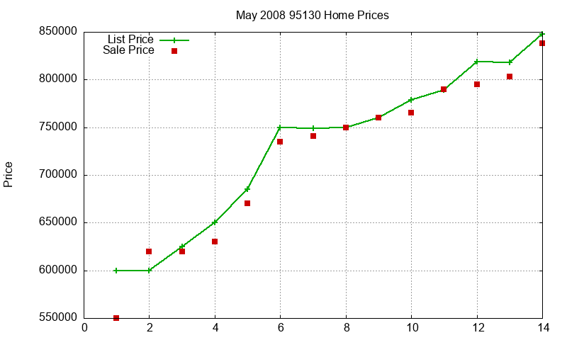 95130 Homes Just Sold 2008-05
