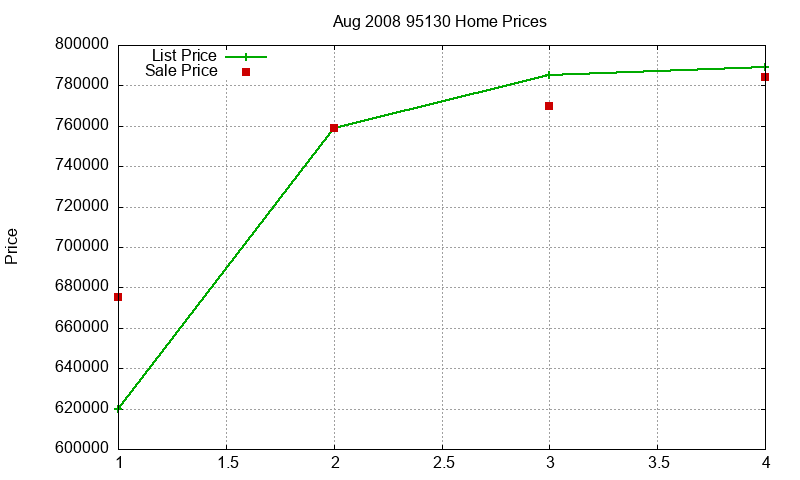 95130 Homes Just Sold 2008-08 95130 Homes Just Sold 2008-08