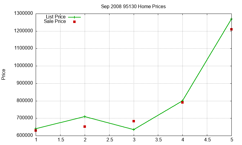 95130 Homes Just Sold 2008-09 95130 Homes Just Sold 2008-09