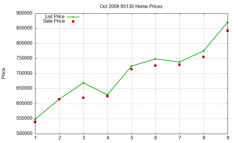 95130 Homes Just Sold 2008-10 95130 Homes Just Sold 2008-10