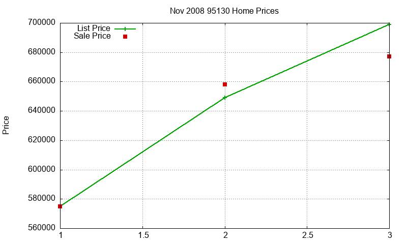 95130 Homes Just Sold 2008-11