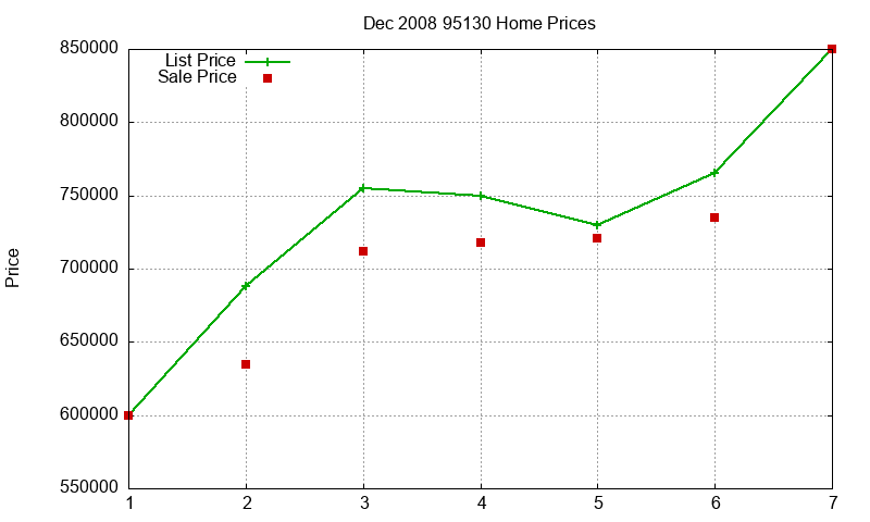 95130 Homes Just Sold 2008-12