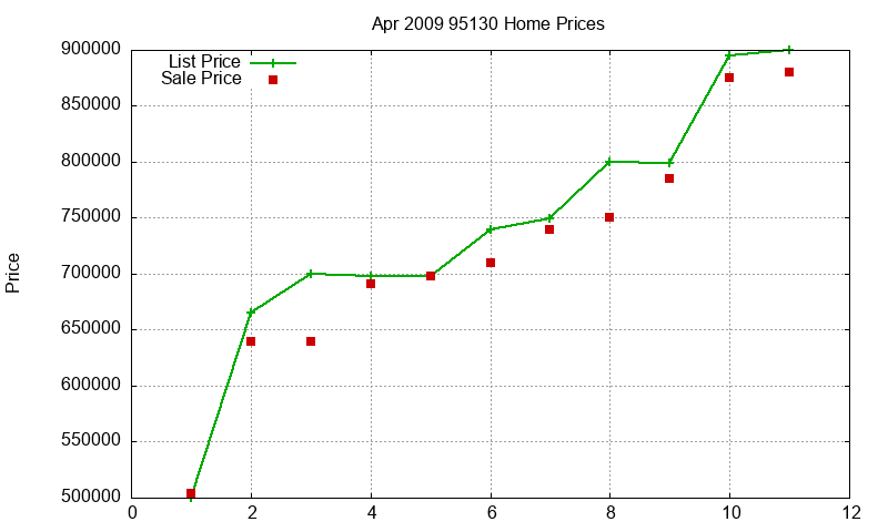 95130 Homes Just Sold 2009-04