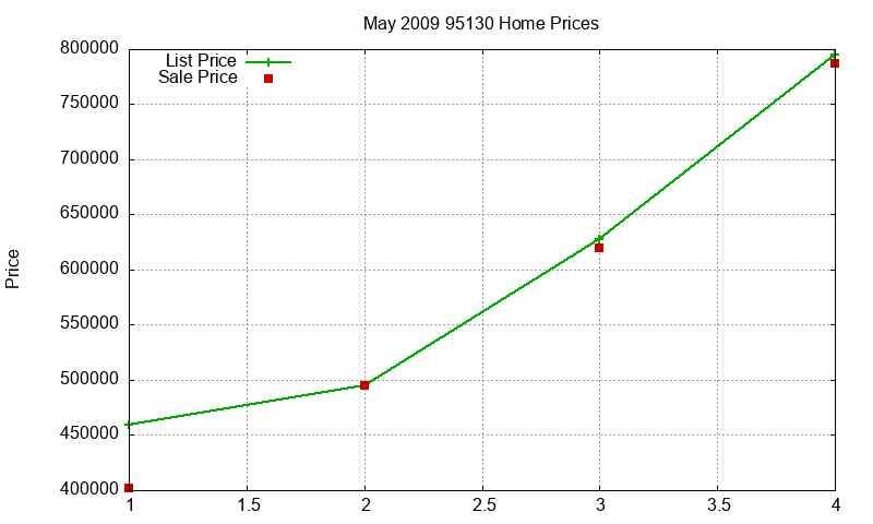 95130 Homes Just Sold 2009-05 95130 Homes Just Sold 2009-05