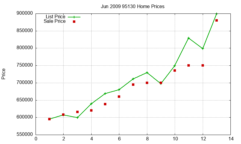 95130 Homes Just Sold 2009-06 95130 Homes Just Sold 2009-06