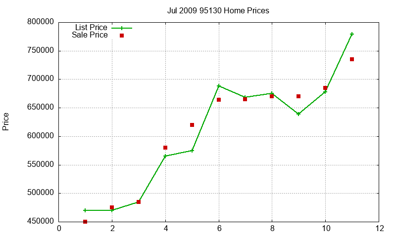 95130 Homes Just Sold 2009-07