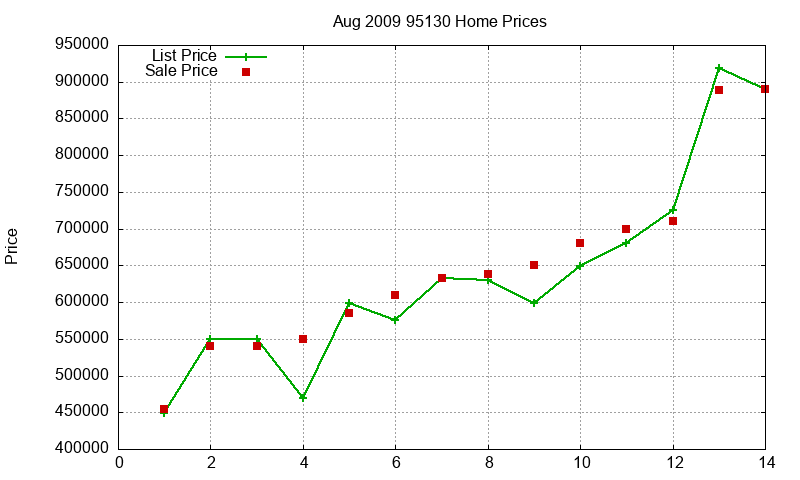 95130 Homes Just Sold 2009-08