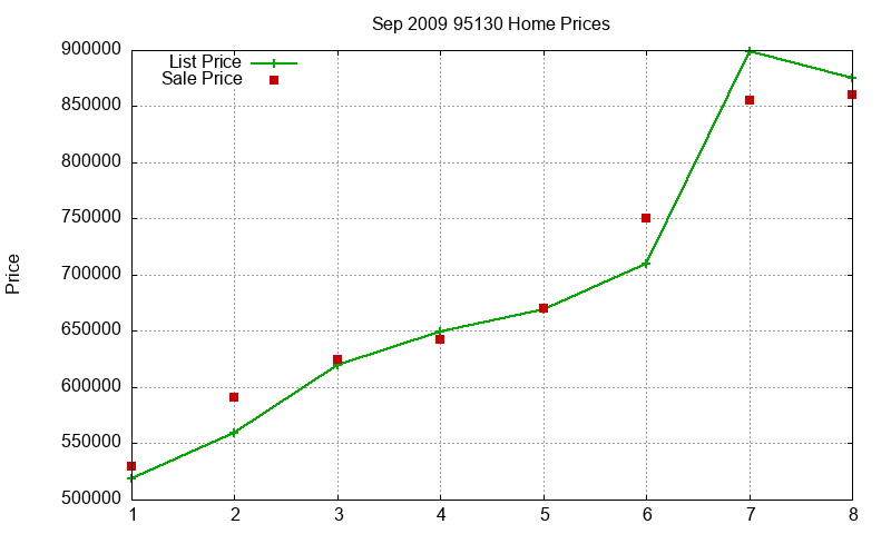 95130 Homes Just Sold 2009-09